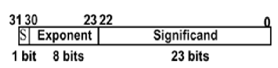 Floating num representation